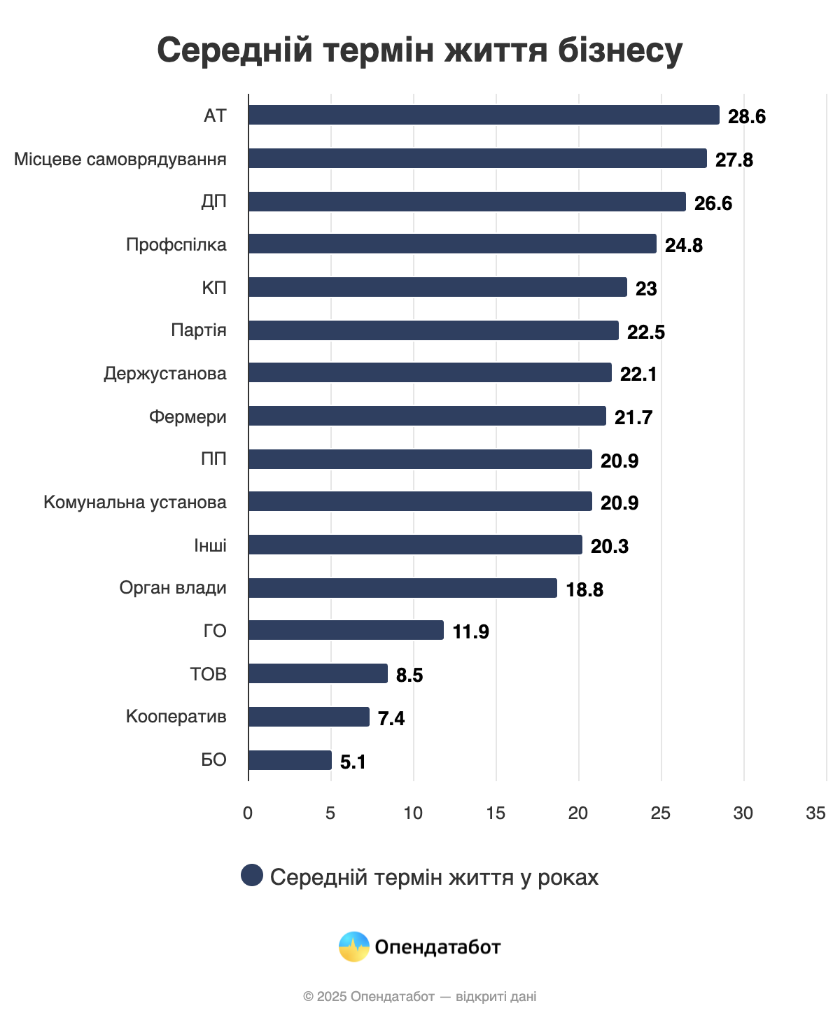 Over the past year, more than 11 thousand companies have closed in Ukraine – Opendatabot photo 2